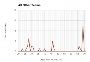 All Other Teams Graph