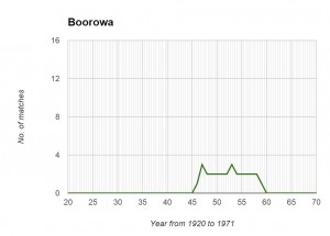 Boorowa Graph
