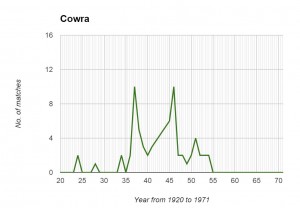 Cowra Graph