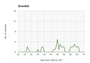 Grenfell Graph