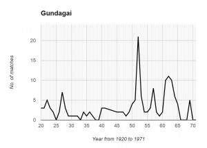 Gundagai Graph