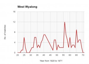 West Wyalong Graph