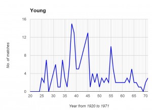 Young Graph
