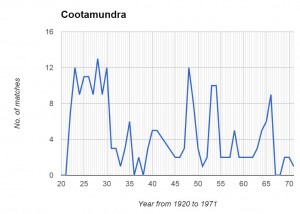 Cootamundra graph